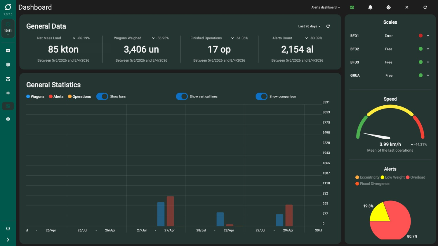 SIMMSOFT control dashboard with general data and statistics
