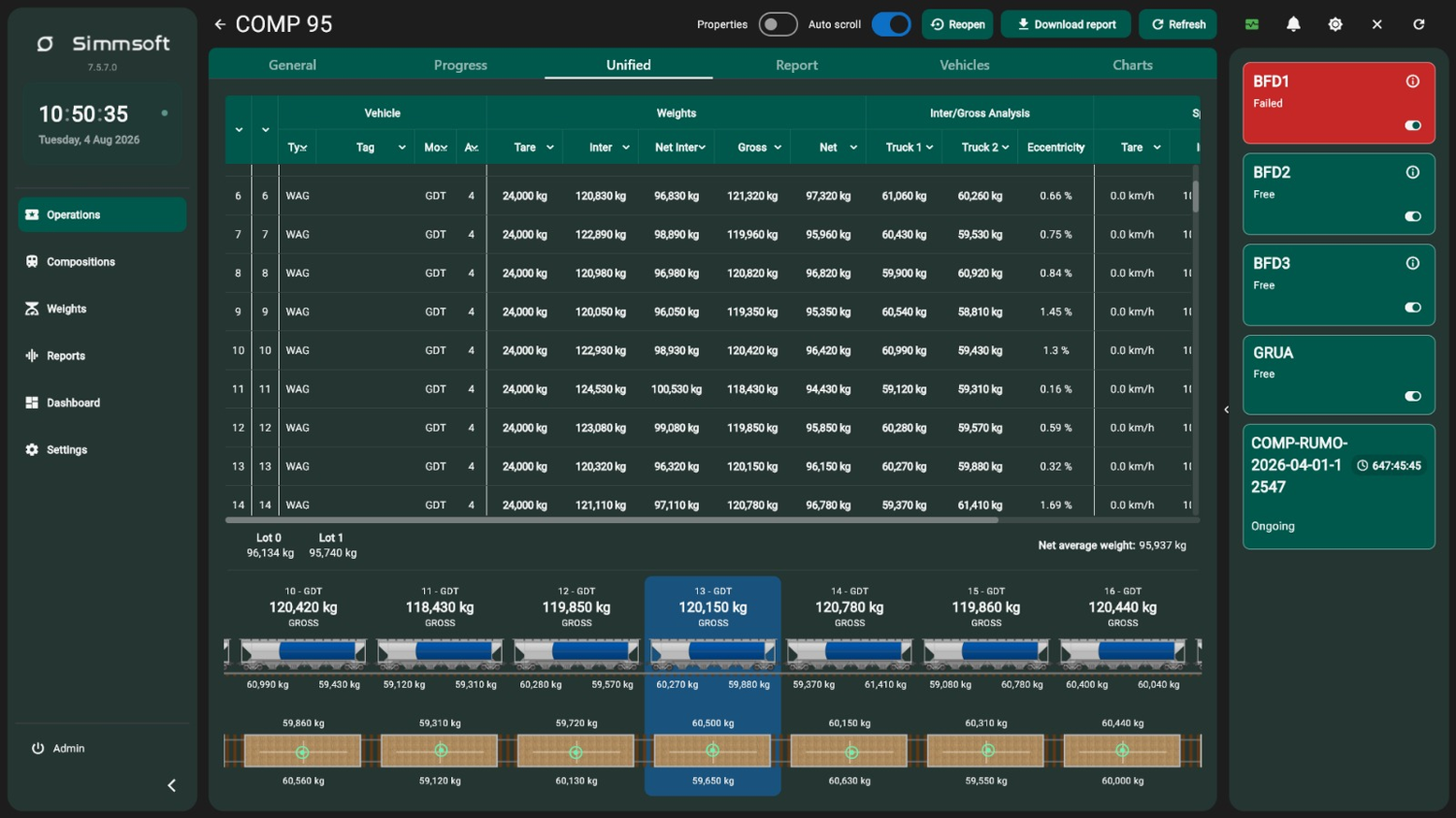 Unified view: weighing, tare and gross analysis per railcar